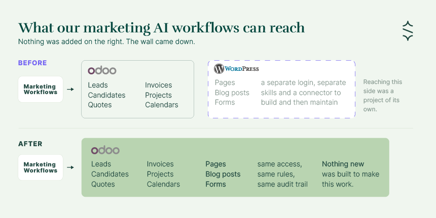 Before and after diagram: marketing AI workflows could not reach the WordPress site, inside Odoo they reach pages, posts and forms as well