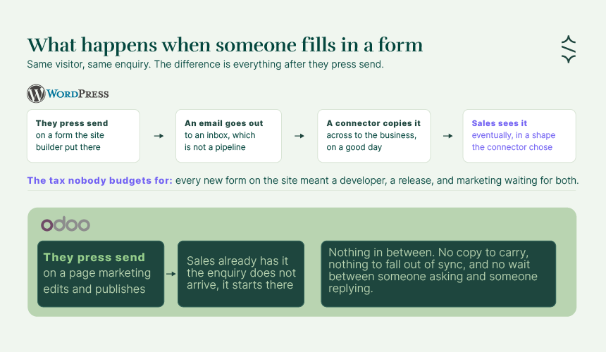 Before and after diagram: a website form on WordPress needed a connector to reach the sales pipeline, inside Odoo the enquiry starts there